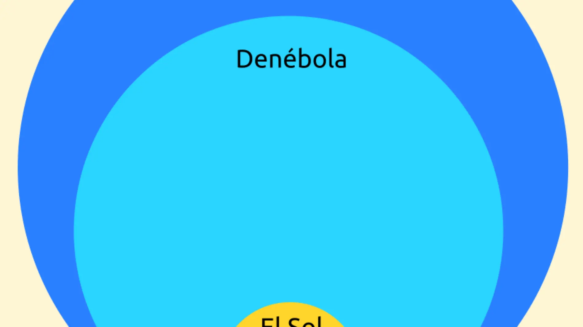 Comparación de tamaño entre las estrellas Regules, Denébola y el Sol